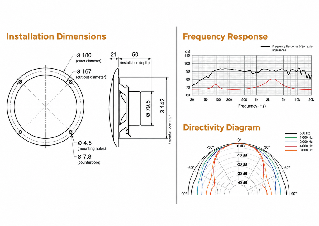 Technical specification sheet for a speaker showing installation dimensions, frequency response, and directivity diagram. The left panel includes a circular mounting diagram with diameters labeled 180, 167, 79.